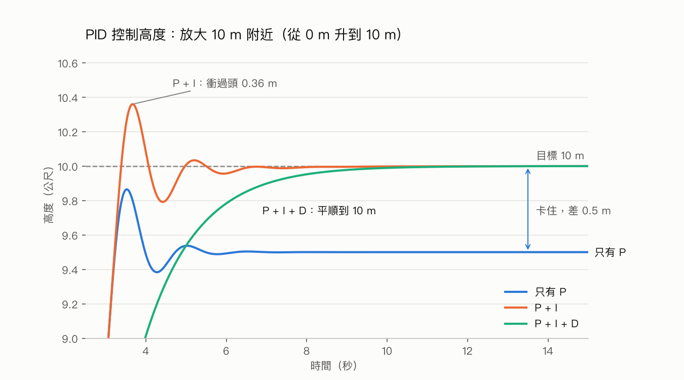 三種控制器放大 10 m 附近的高度曲線：只有 P 卡在 9.5 m；P+I 衝過頭 0.36 m 後回到 10 m；P+I+D 平順到 10 m