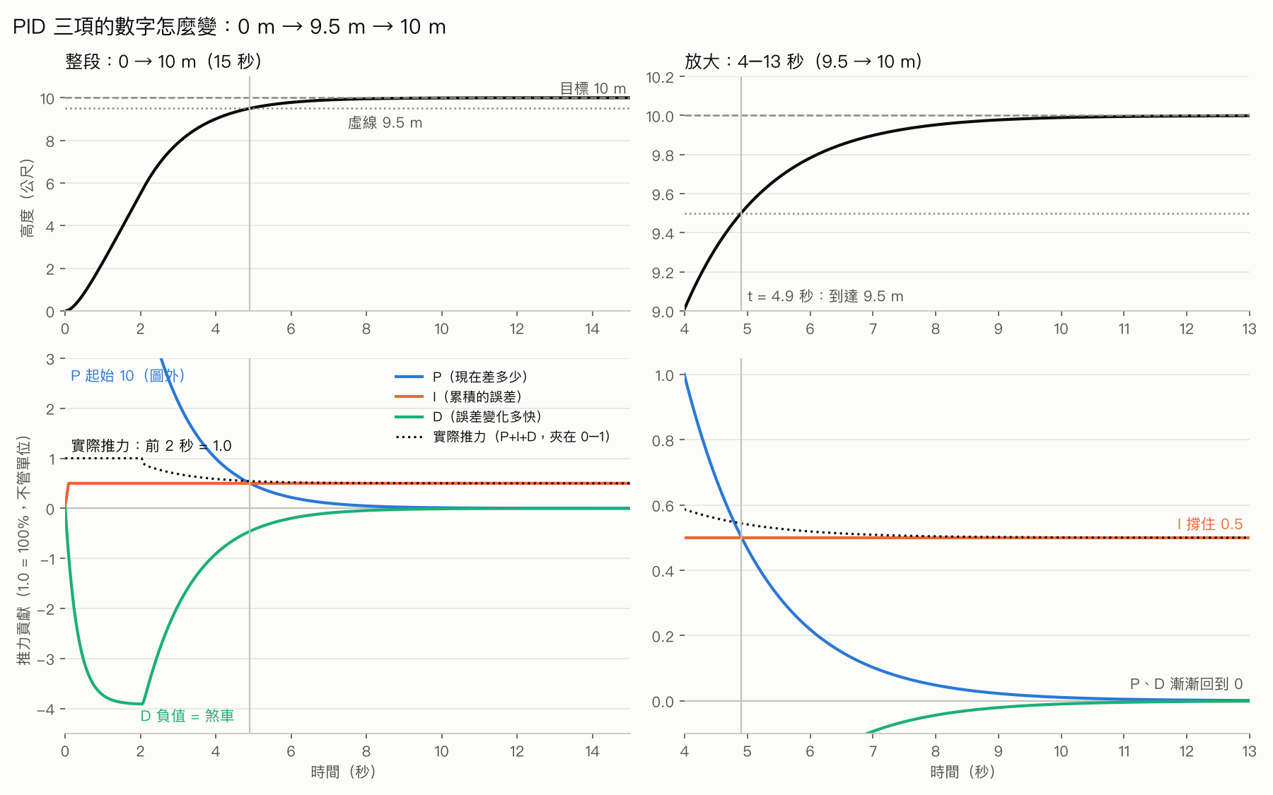 完整 PID 從 0 m 升到 10 m：上排是高度，下排是 P、I、D 與實際推力的數字；左欄整段 15 秒，右欄放大 4–13 秒