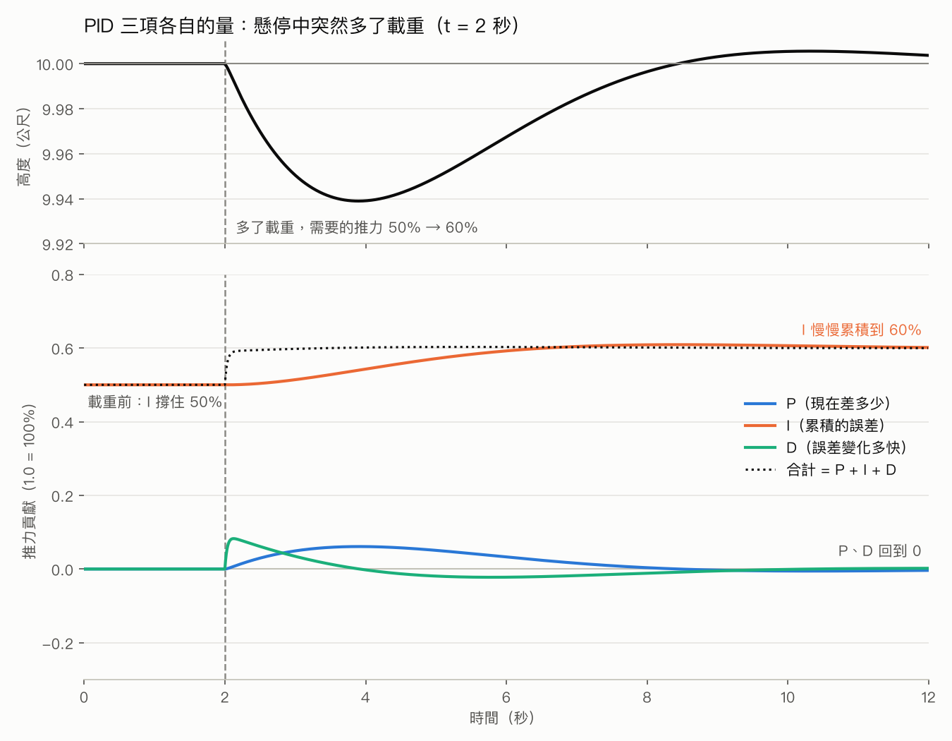 懸停中突然多了載重：上圖高度只掉 0.06 m；下圖 I 從 50% 慢慢累積到 60%，P、D 只在剛發生時出力、之後回到 0